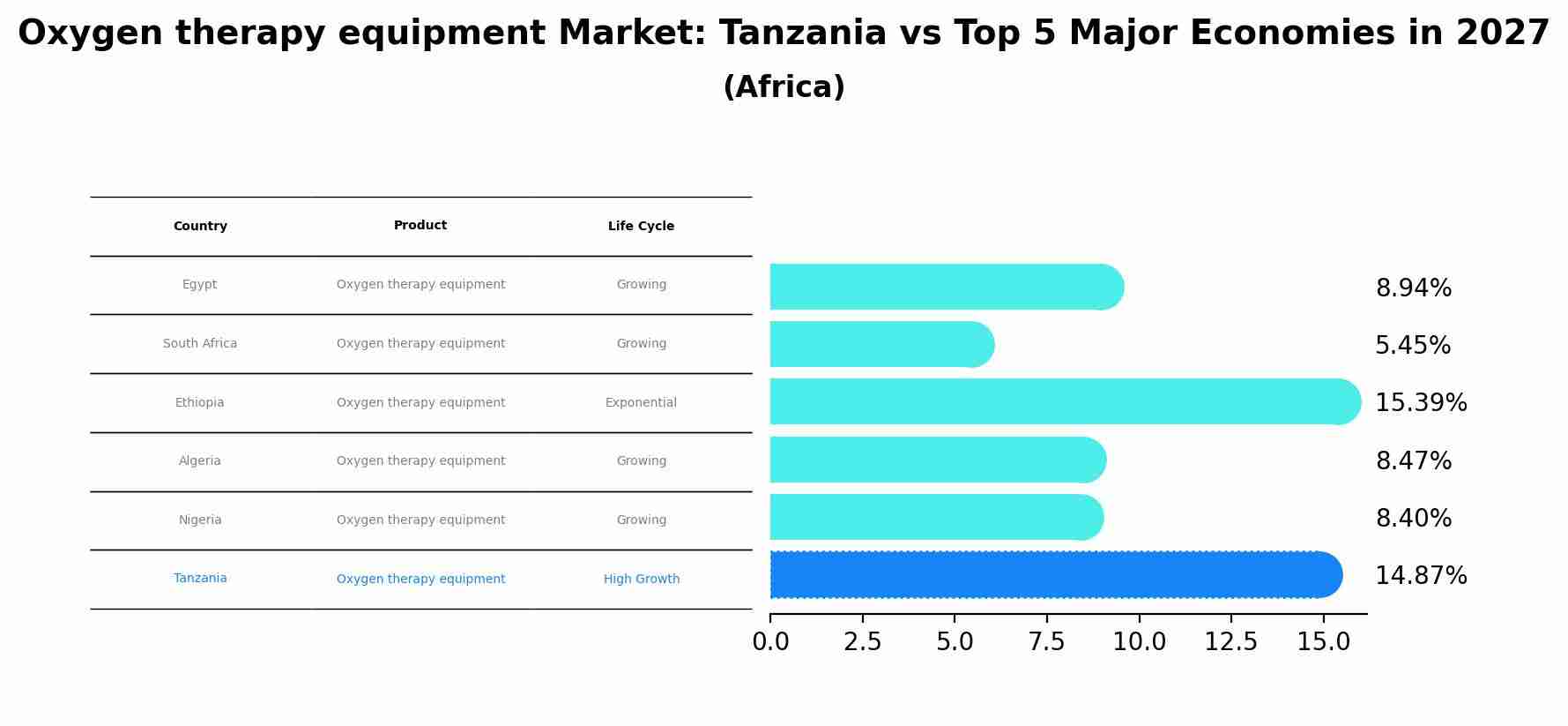 Oxygen therapy equipment Market: Tanzania vs Top 5 Major Economies in 2027 (Africa)
