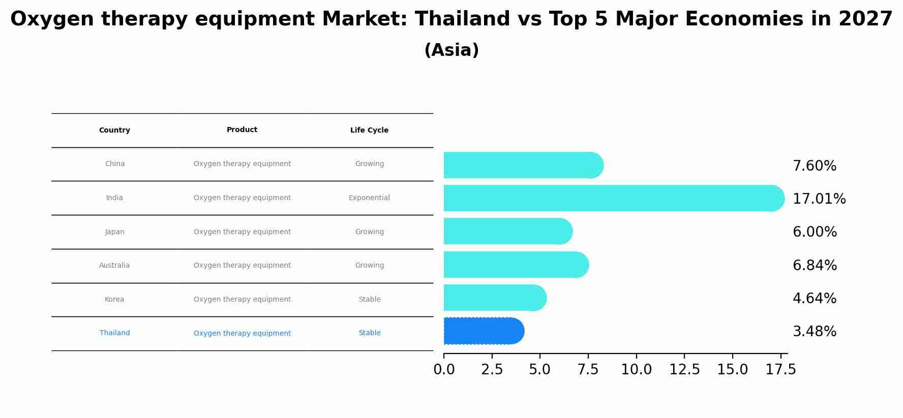 Oxygen therapy equipment Market: Thailand vs Top 5 Major Economies in 2027 (Asia)