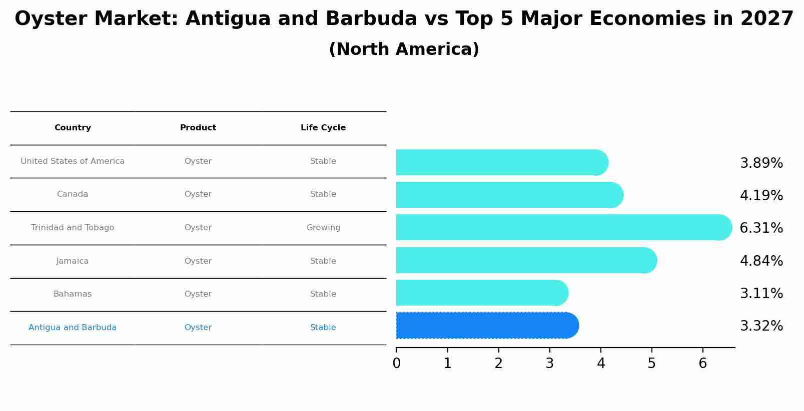 Oyster Market: Antigua and Barbuda vs Top 5 Major Economies in 2027 (North America)
