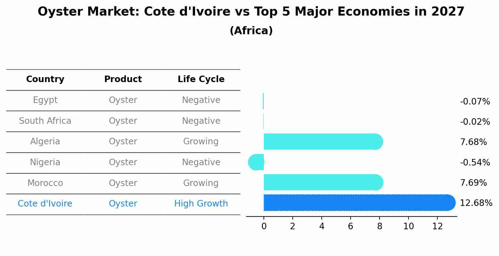 Oyster Market: Cote d'Ivoire vs Top 5 Major Economies in 2027 (Africa)