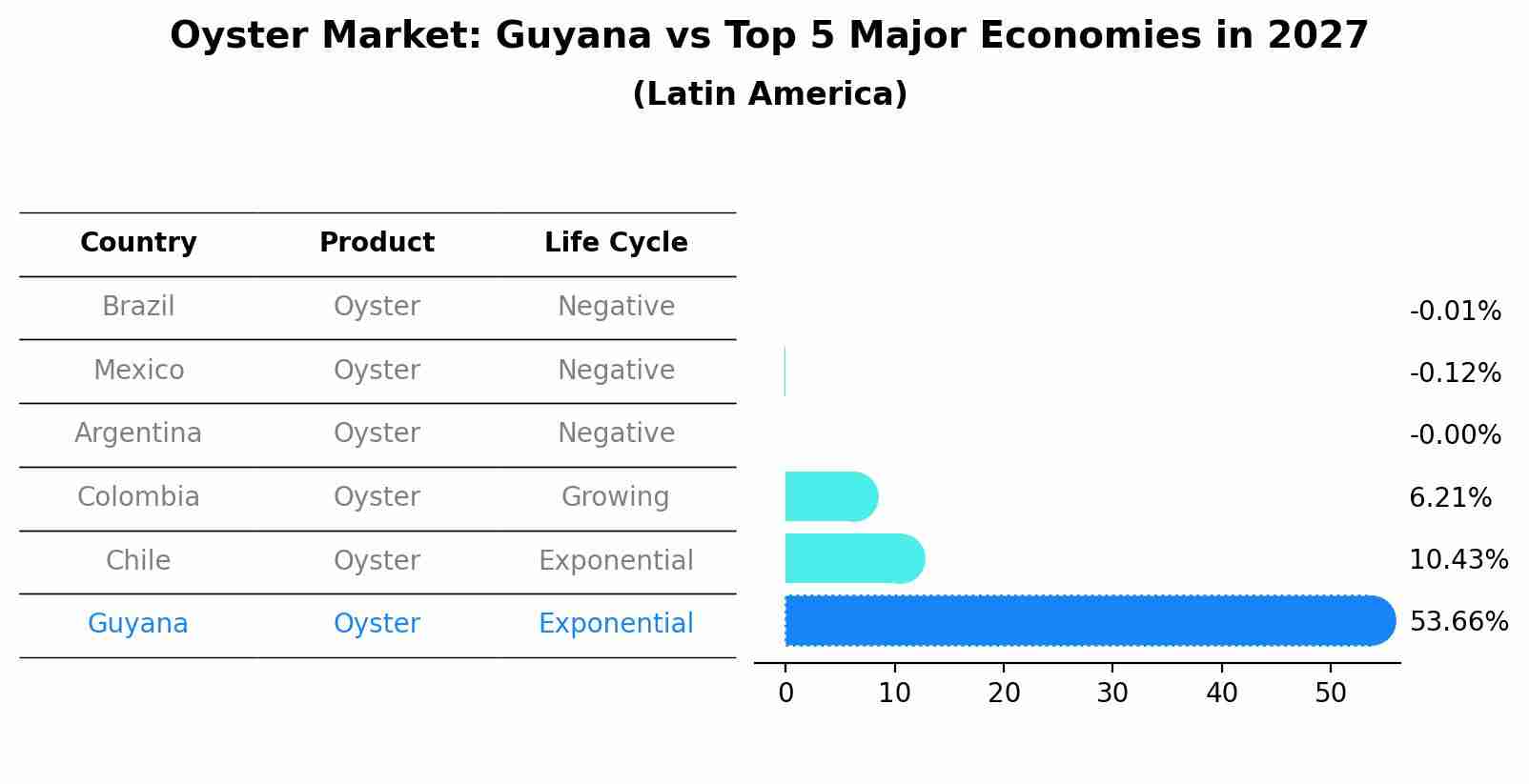 Oyster Market: Guyana vs Top 5 Major Economies in 2027 (Latin America)