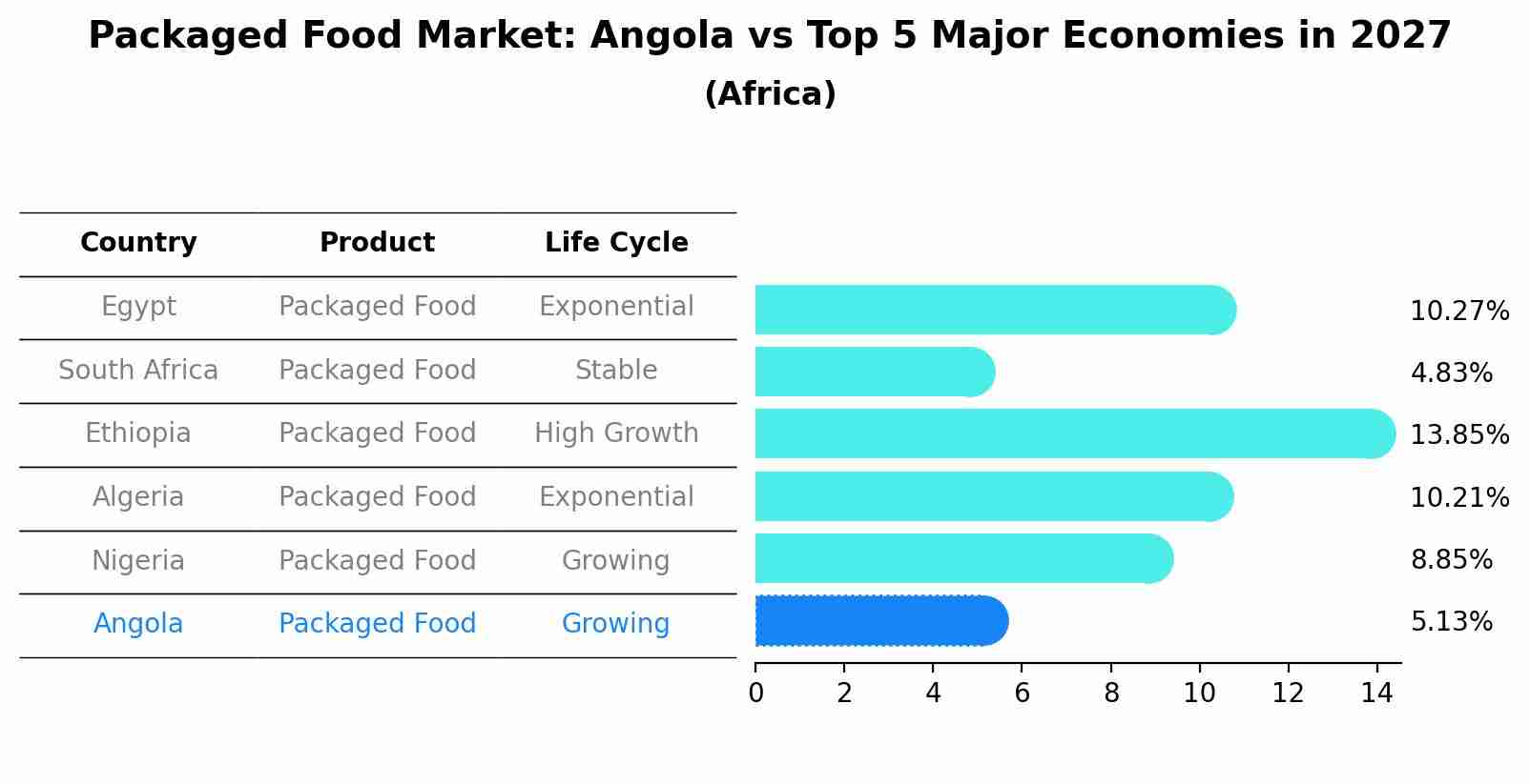 Packaged Food Market: Angola vs Top 5 Major Economies in 2027 (Africa)