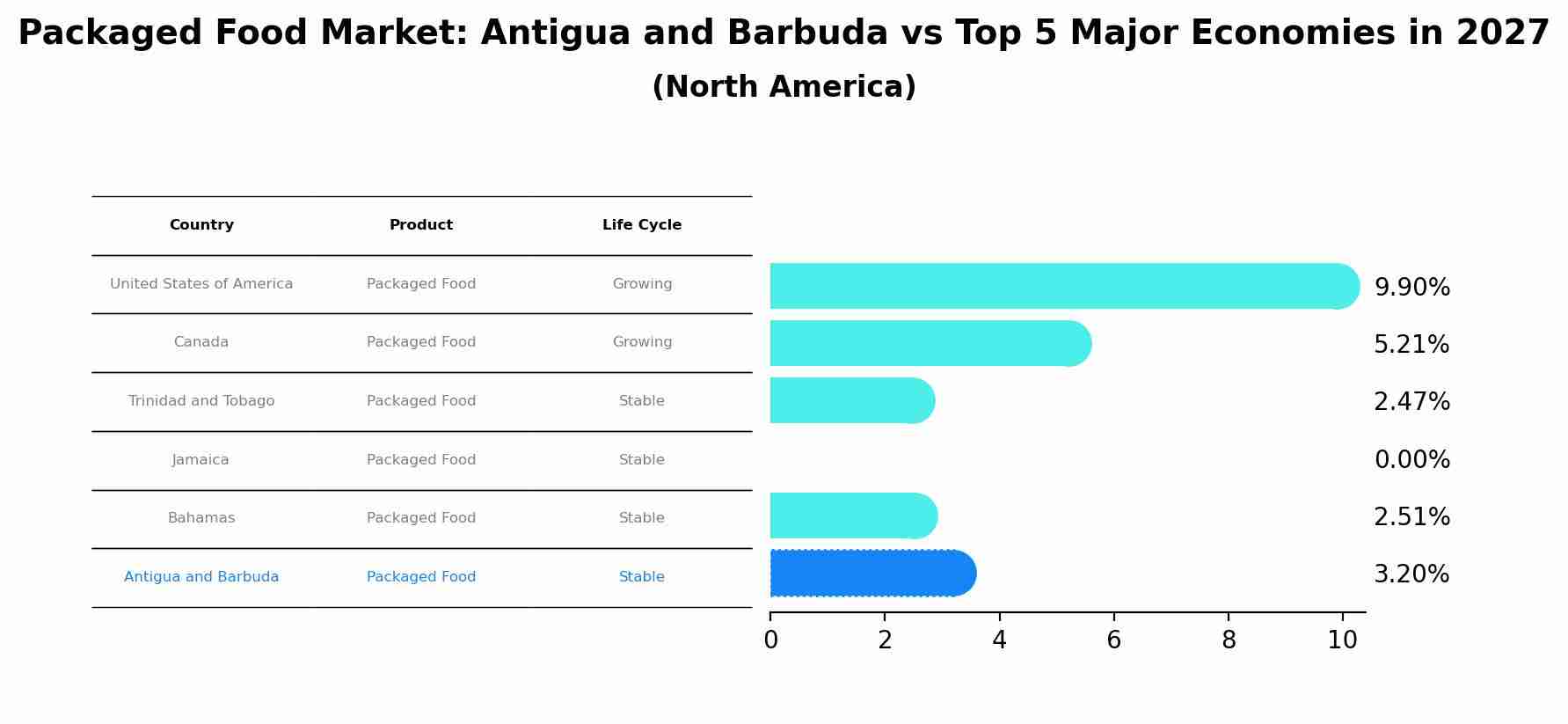 Packaged Food Market: Antigua and Barbuda vs Top 5 Major Economies in 2027 (North America)