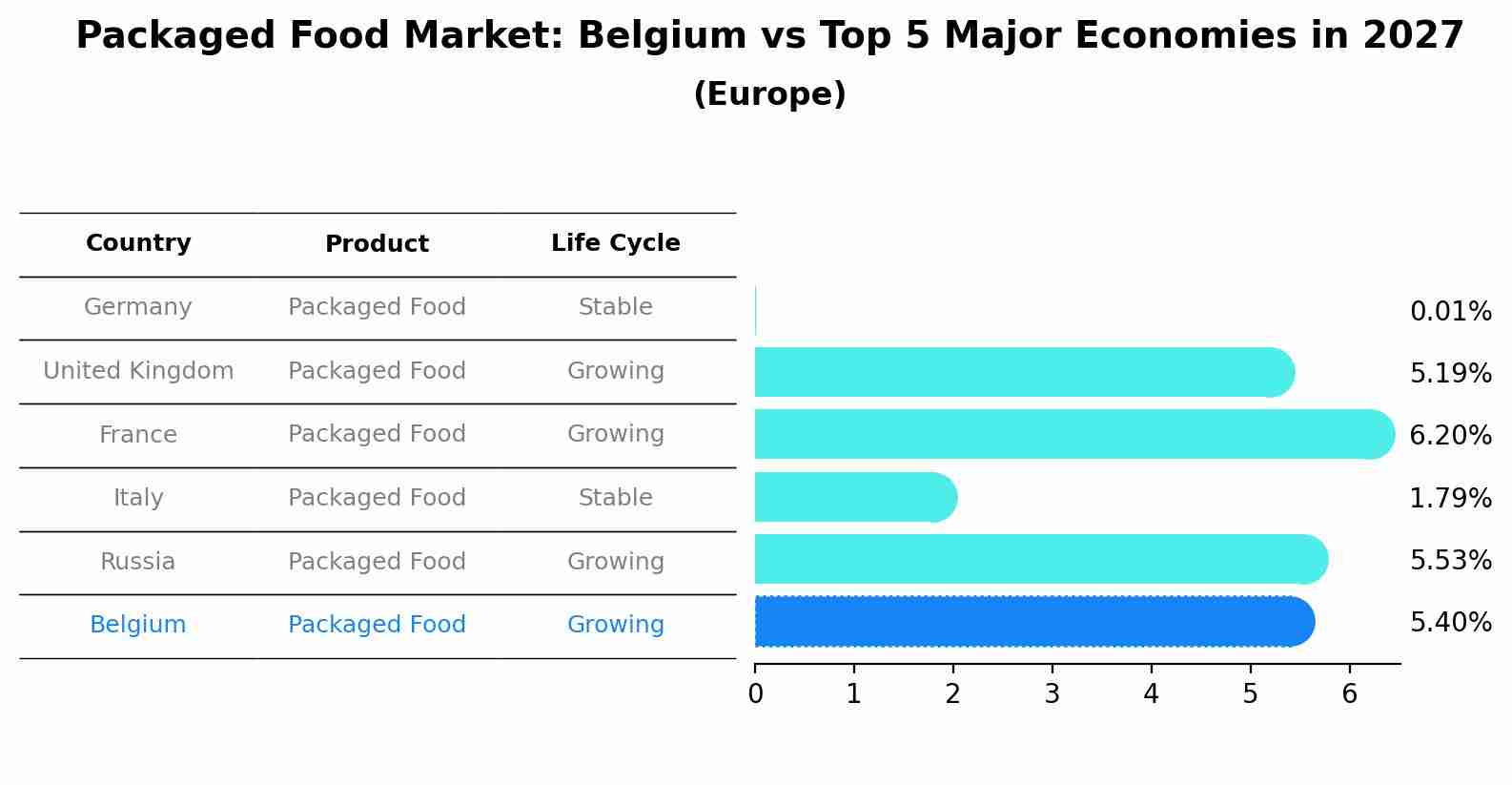 Packaged Food Market: Belgium vs Top 5 Major Economies in 2027 (Europe)