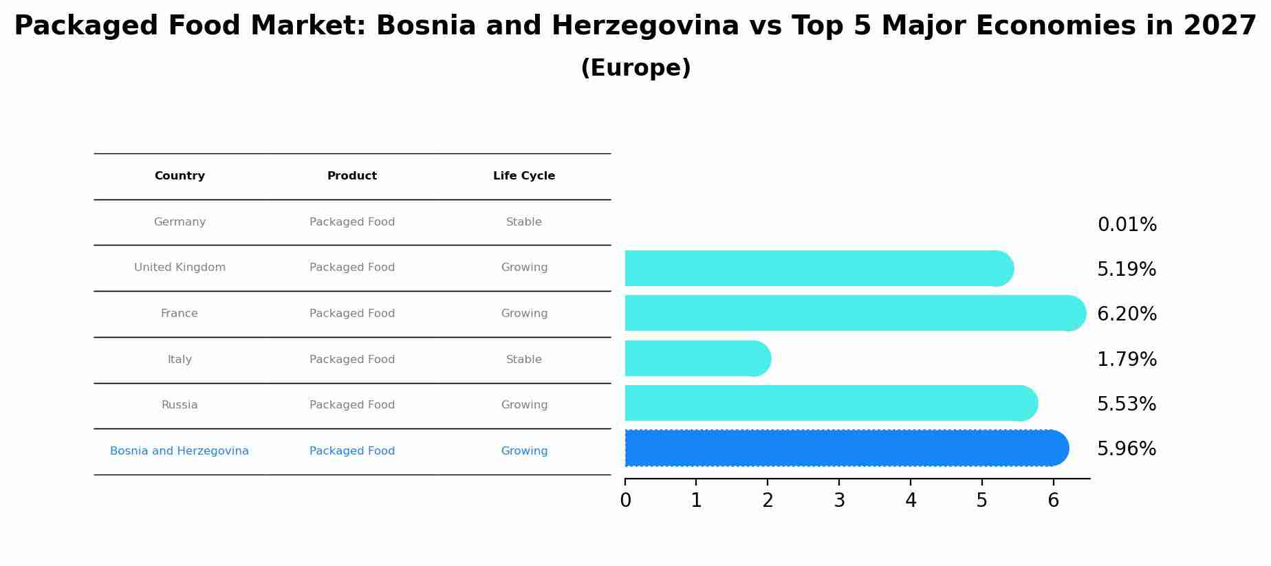 Packaged Food Market: Bosnia and Herzegovina vs Top 5 Major Economies in 2027 (Europe)