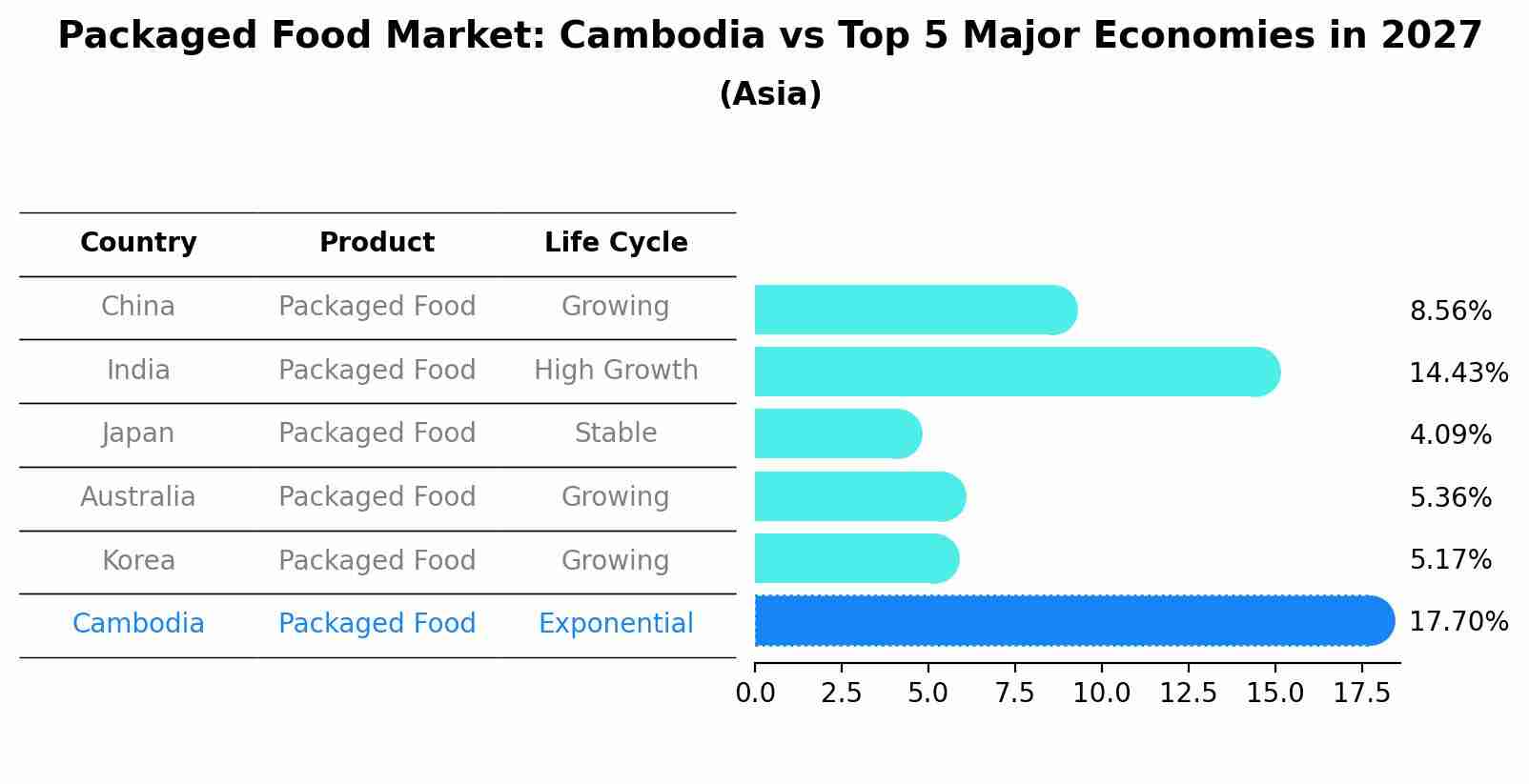 Packaged Food Market: Cambodia vs Top 5 Major Economies in 2027 (Asia)