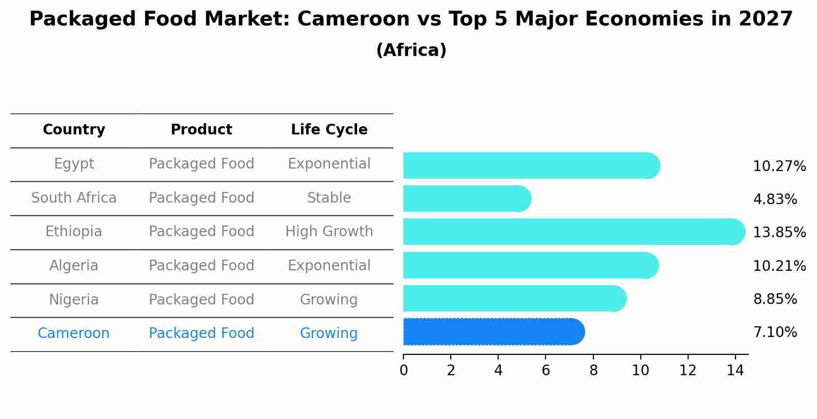 Packaged Food Market: Cameroon vs Top 5 Major Economies in 2027 (Africa)