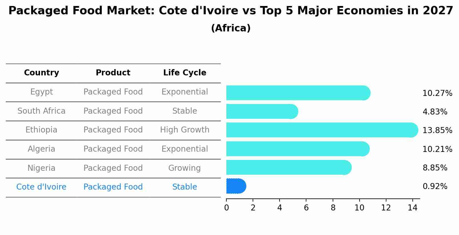 Packaged Food Market: Cote d'Ivoire vs Top 5 Major Economies in 2027 (Africa)