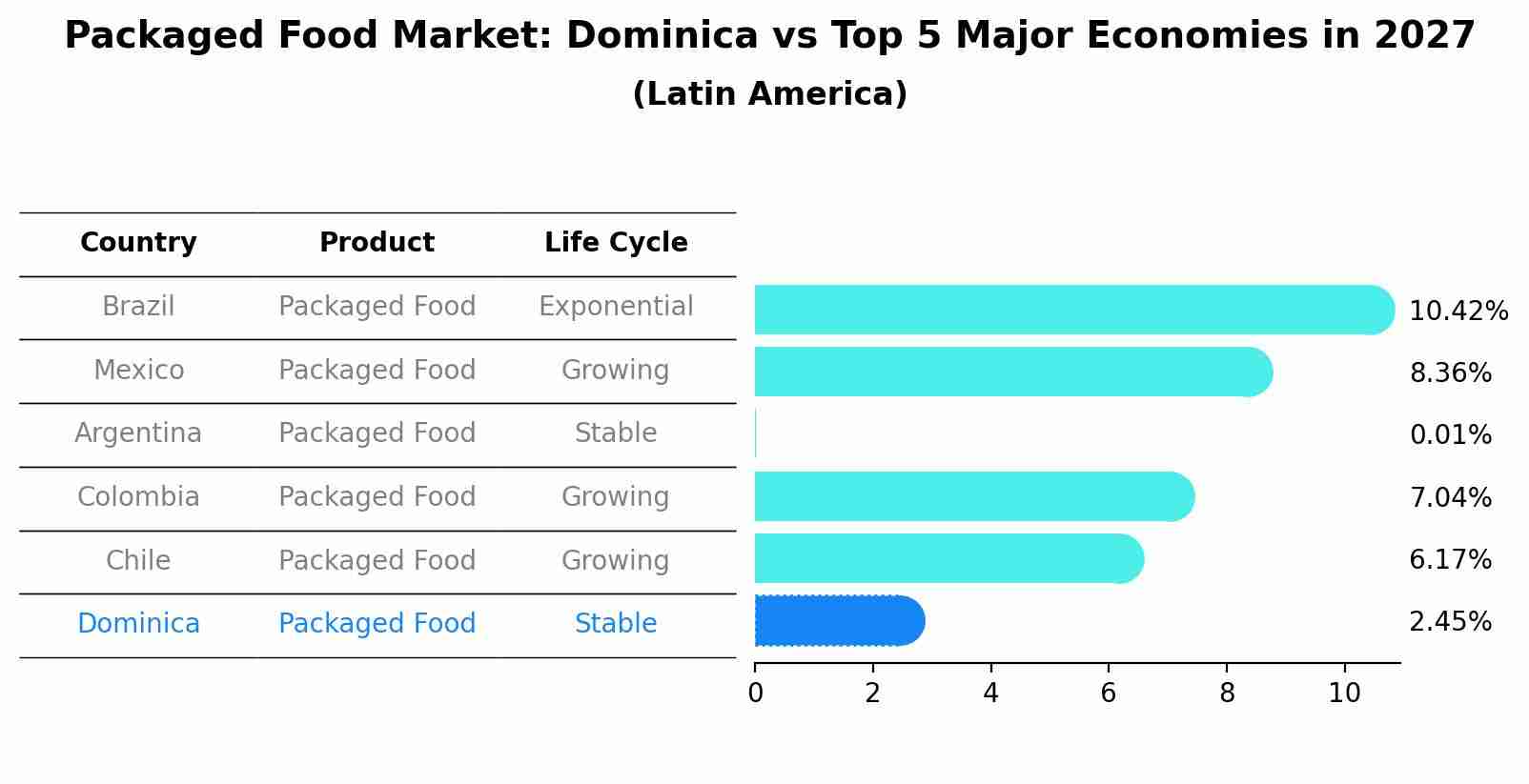 Packaged Food Market: Dominica vs Top 5 Major Economies in 2027 (Latin America)