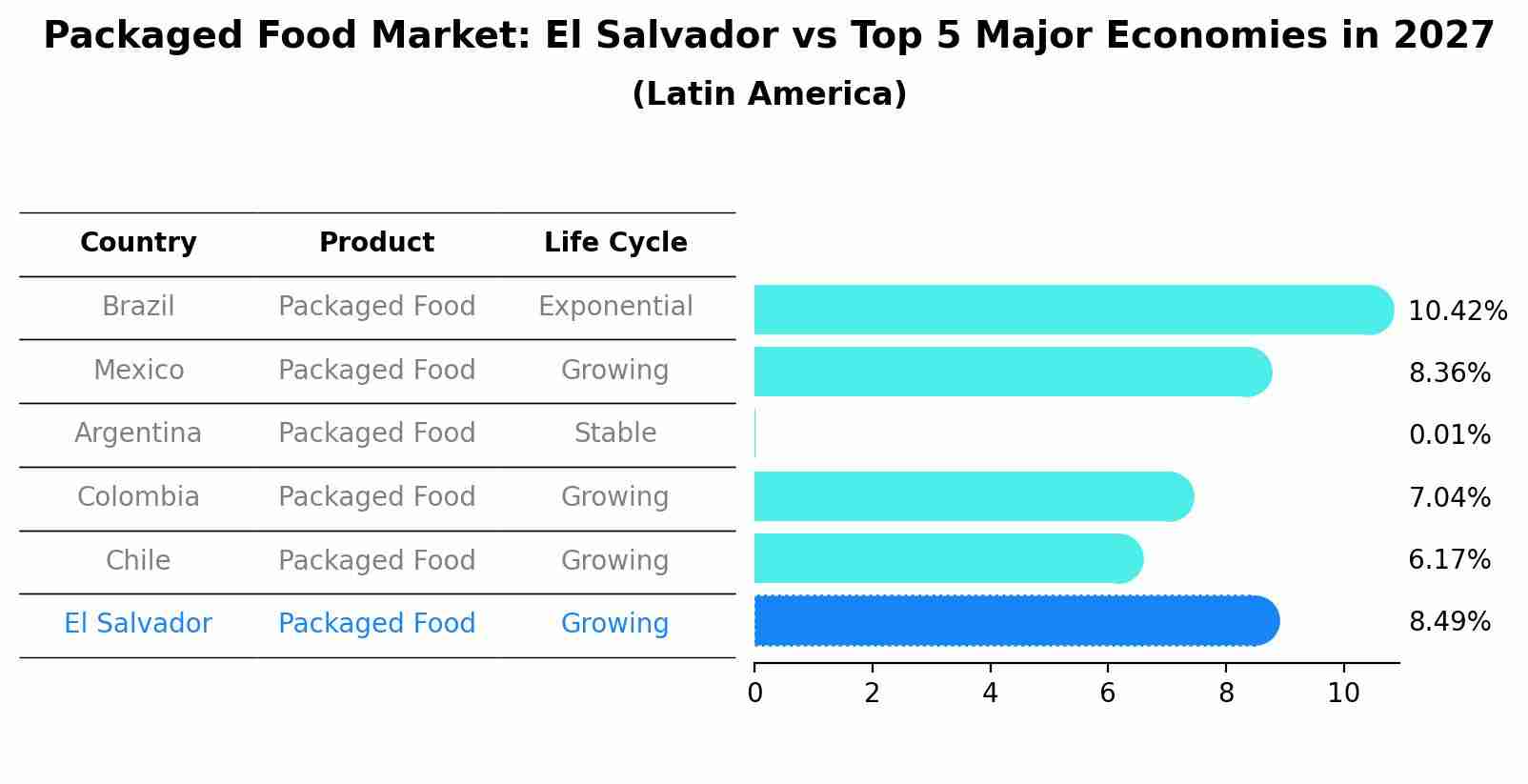 Packaged Food Market: El Salvador vs Top 5 Major Economies in 2027 (Latin America)