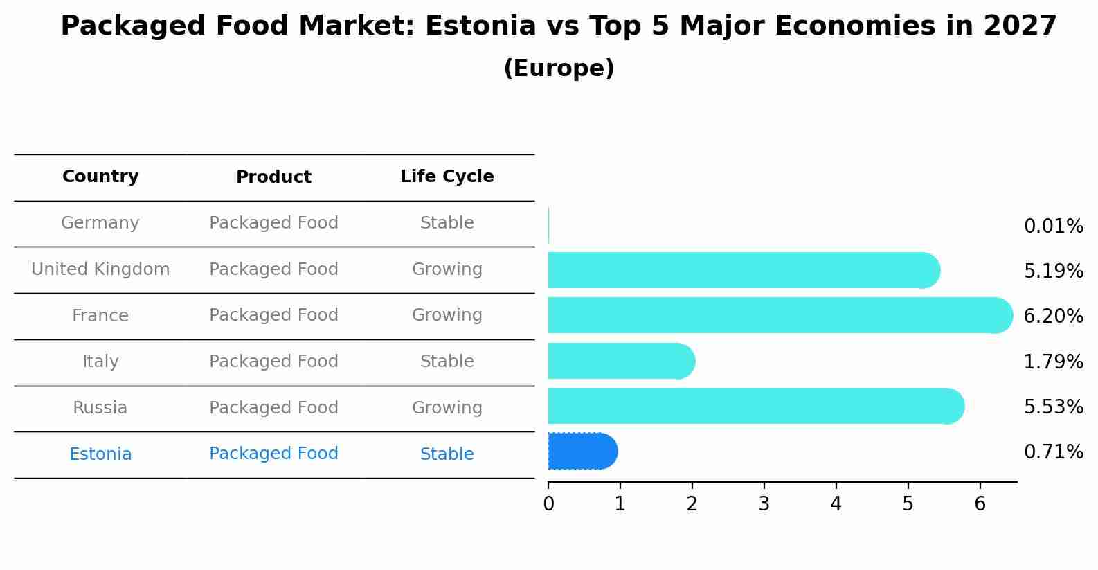 Packaged Food Market: Estonia vs Top 5 Major Economies in 2027 (Europe)