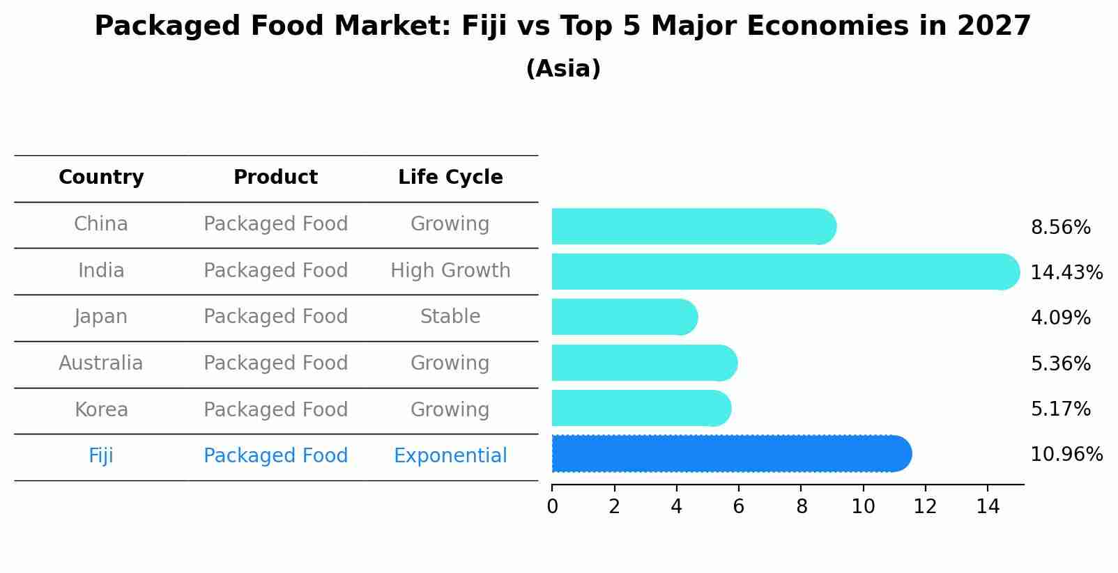 Packaged Food Market: Fiji vs Top 5 Major Economies in 2027 (Asia)