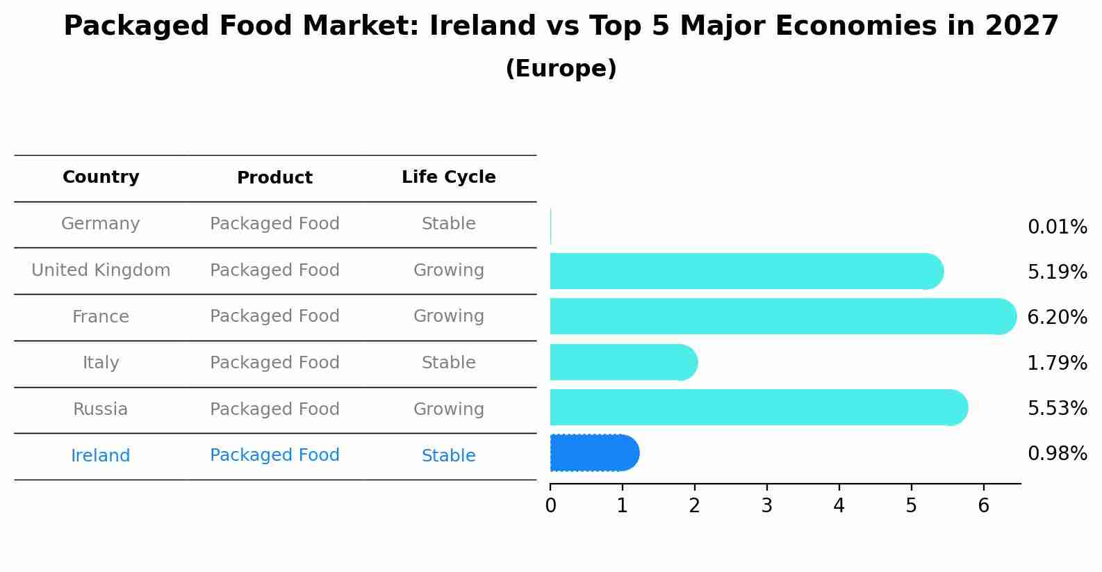 Packaged Food Market: Ireland vs Top 5 Major Economies in 2027 (Europe)