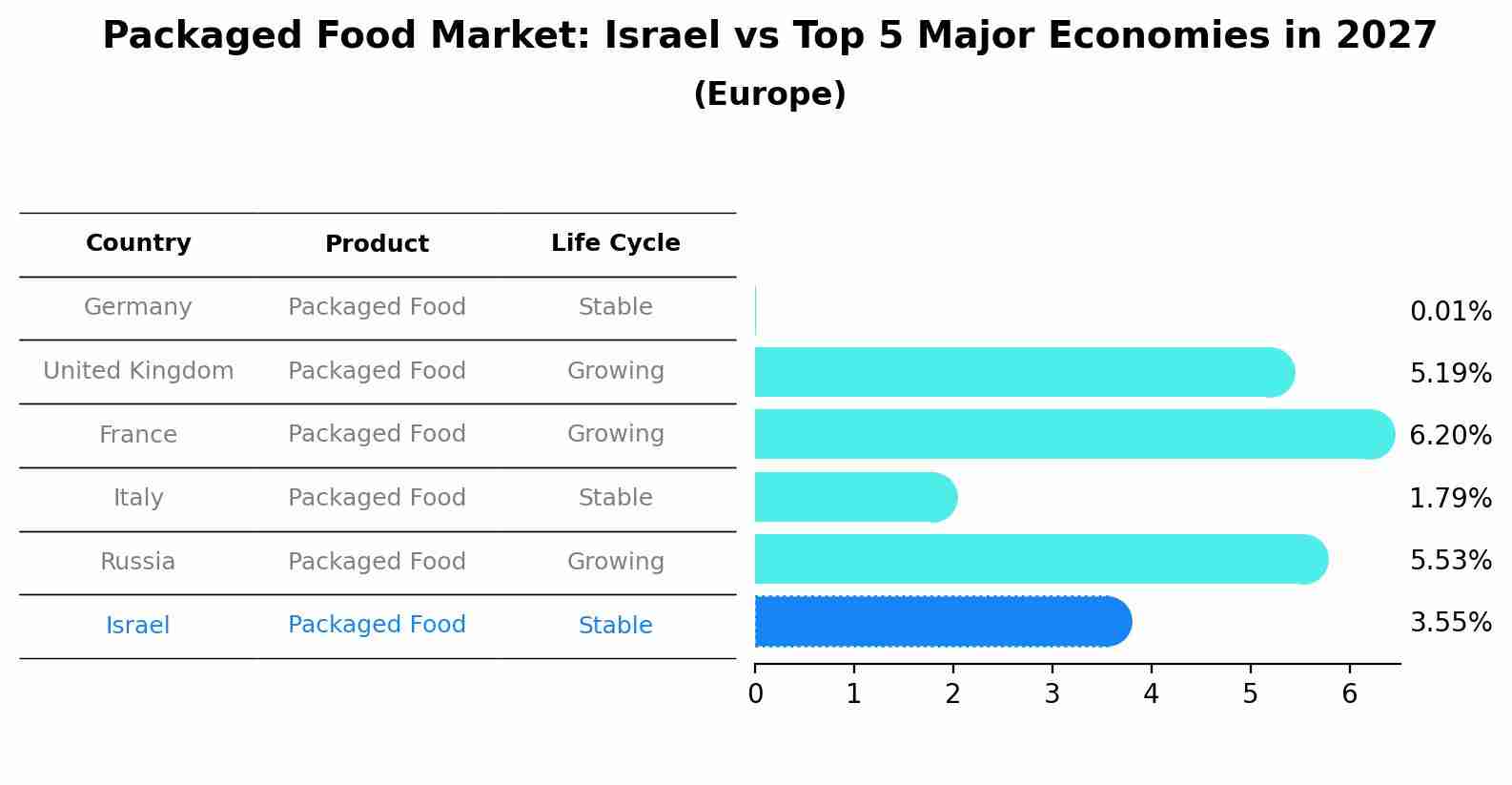 Packaged Food Market: Israel vs Top 5 Major Economies in 2027 (Europe)