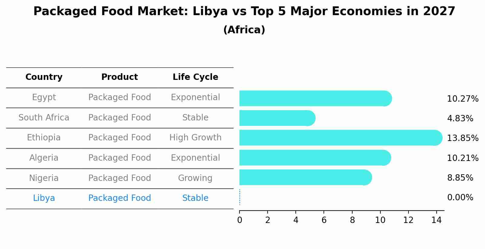 Packaged Food Market: Libya vs Top 5 Major Economies in 2027 (Africa)