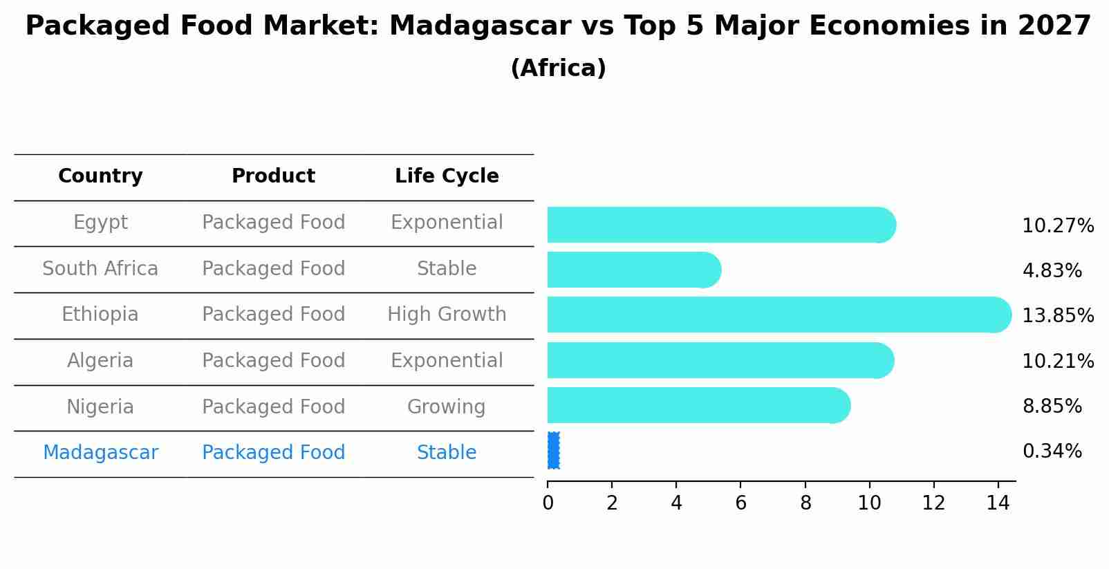 Packaged Food Market: Madagascar vs Top 5 Major Economies in 2027 (Africa)