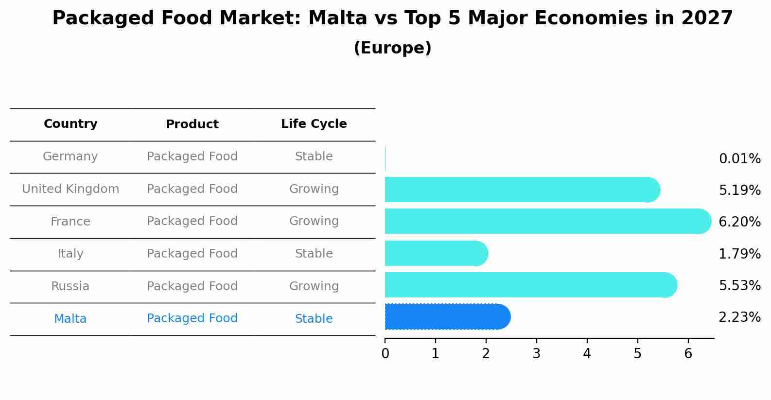 Packaged Food Market: Malta vs Top 5 Major Economies in 2027 (Europe)