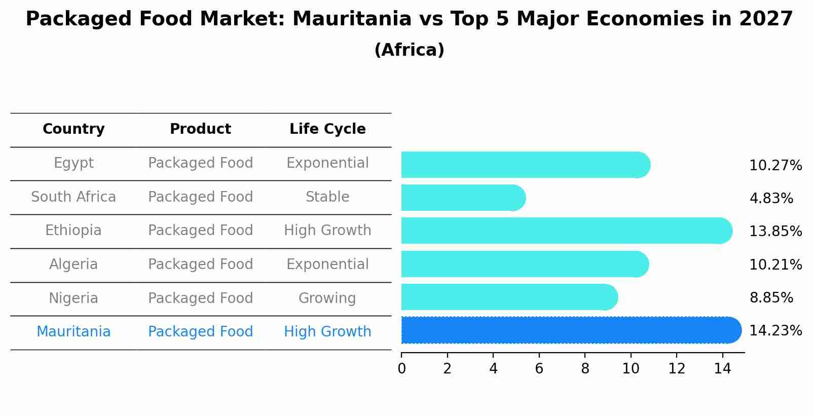 Packaged Food Market: Mauritania vs Top 5 Major Economies in 2027 (Africa)