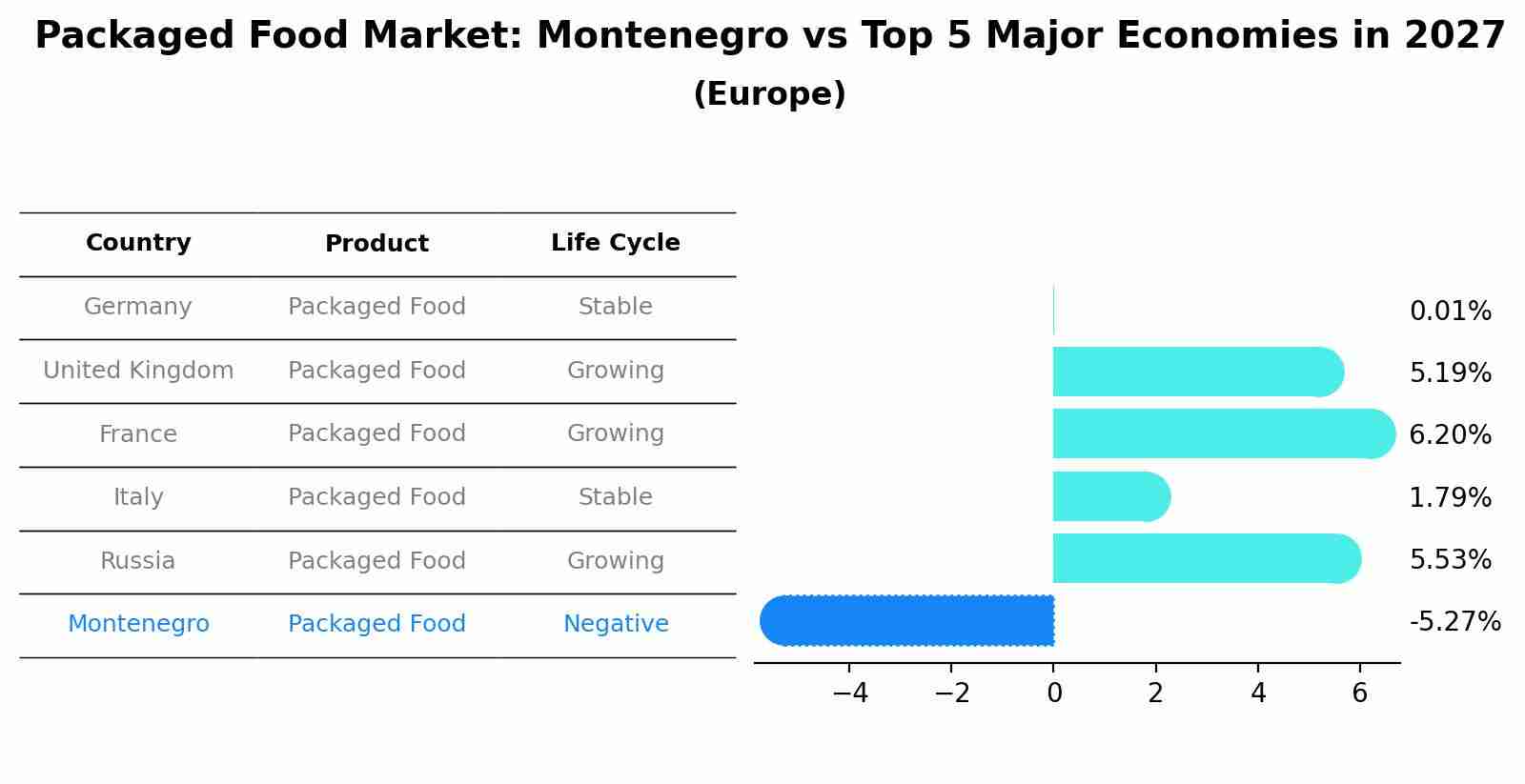 Packaged Food Market: Montenegro vs Top 5 Major Economies in 2027 (Europe)