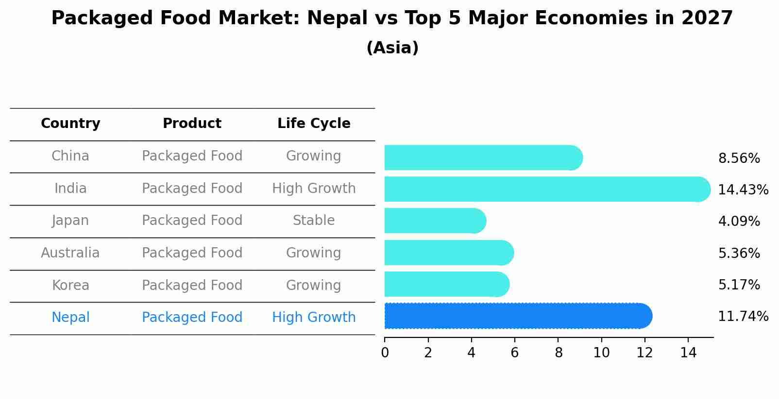 Packaged Food Market: Nepal vs Top 5 Major Economies in 2027 (Asia)