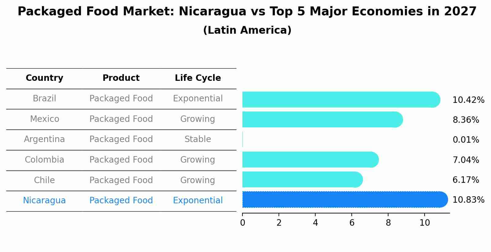 Packaged Food Market: Nicaragua vs Top 5 Major Economies in 2027 (Latin America)