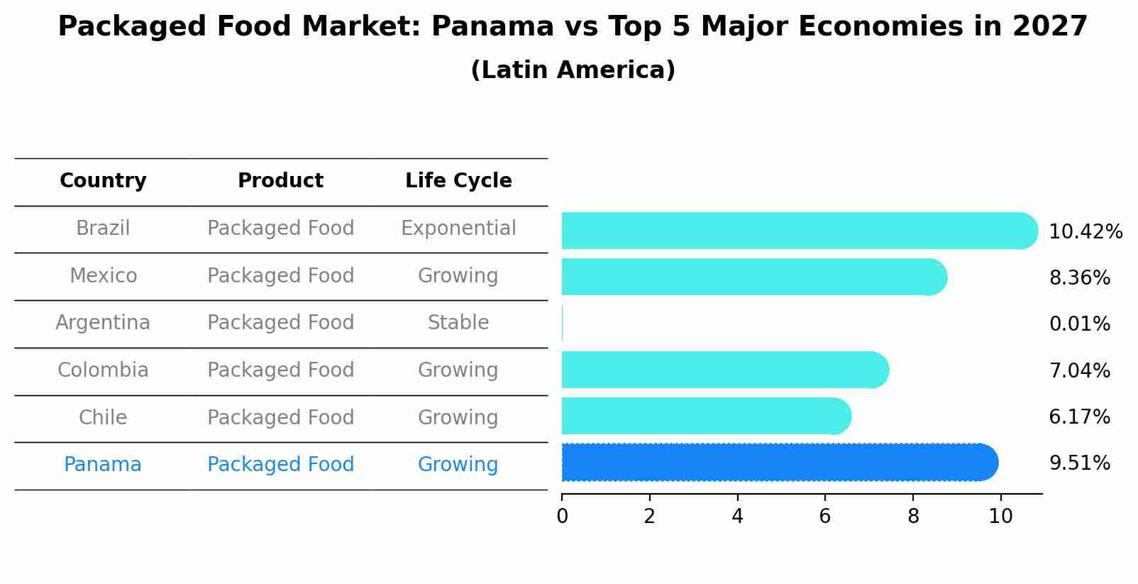 Packaged Food Market: Panama vs Top 5 Major Economies in 2027 (Latin America)
