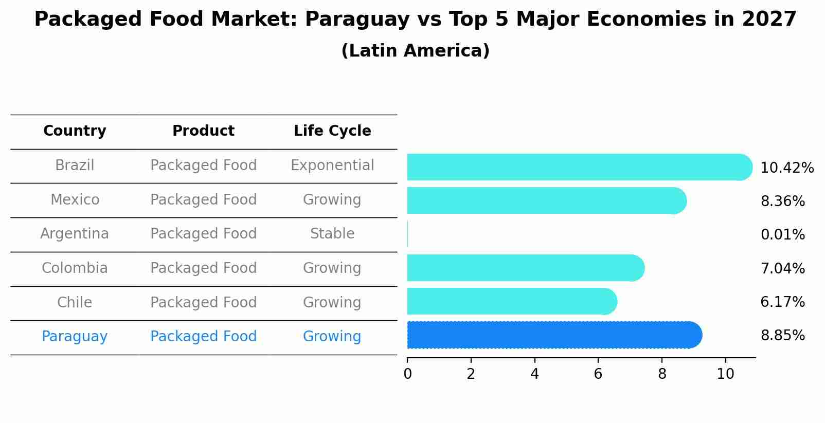 Packaged Food Market: Paraguay vs Top 5 Major Economies in 2027 (Latin America)