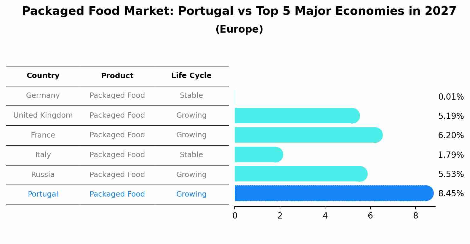 Packaged Food Market: Portugal vs Top 5 Major Economies in 2027 (Europe)