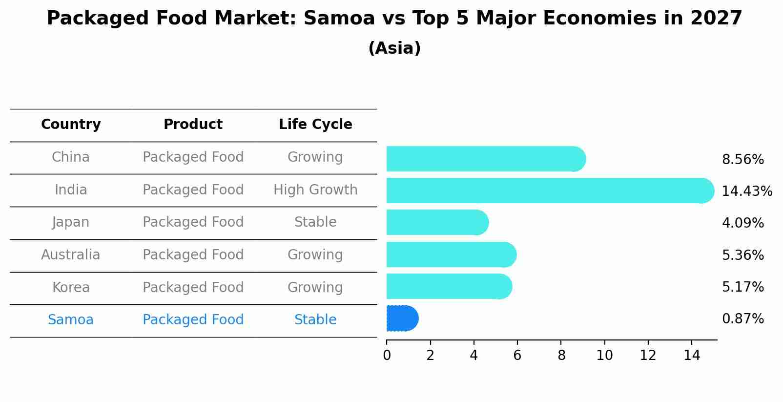 Packaged Food Market: Samoa vs Top 5 Major Economies in 2027 (Asia)