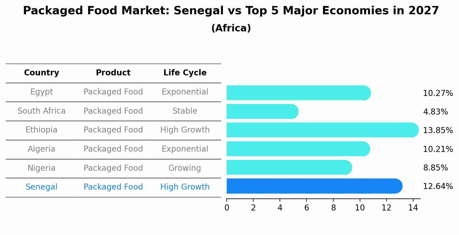 Packaged Food Market: Senegal vs Top 5 Major Economies in 2027 (Africa)