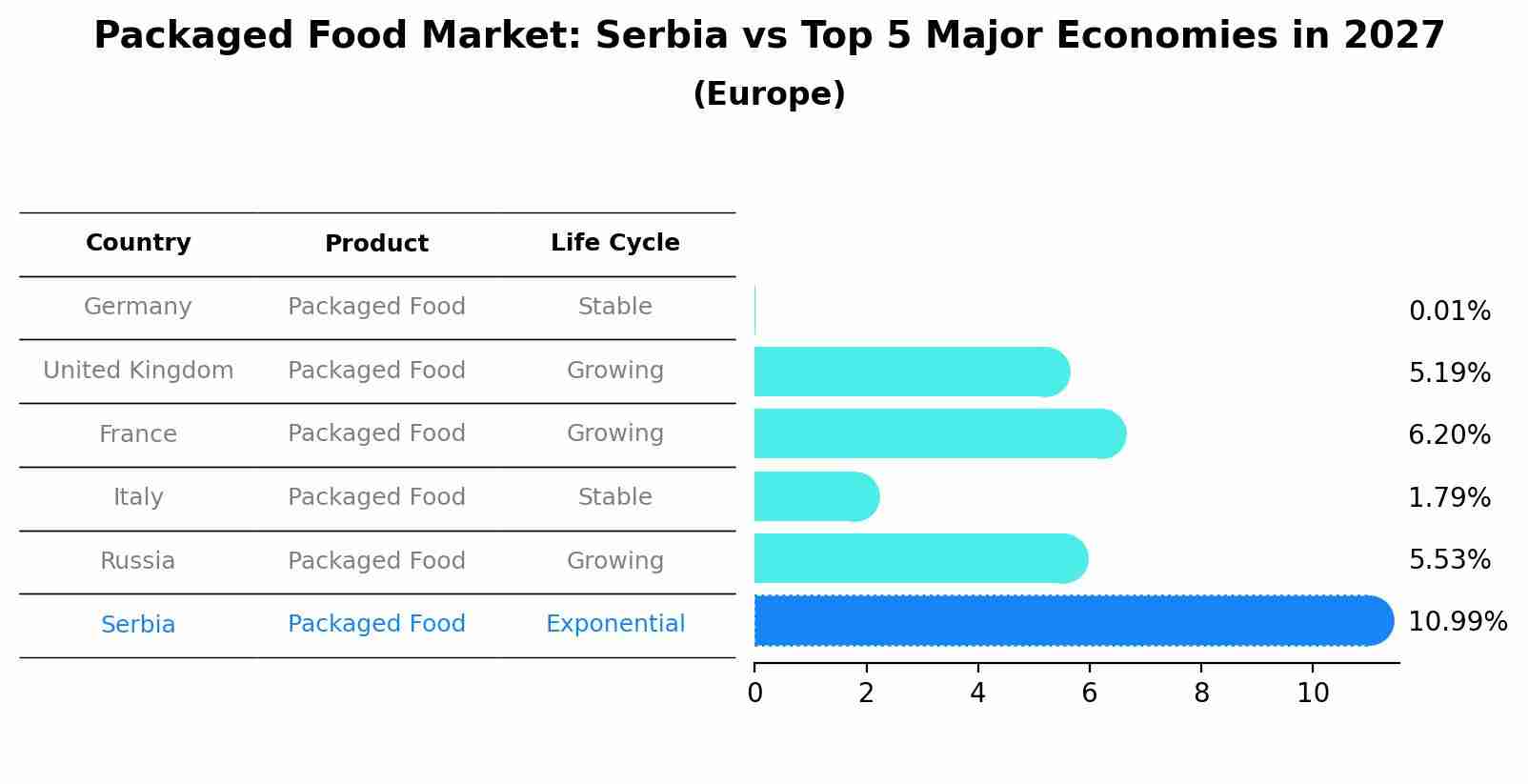 Packaged Food Market: Serbia vs Top 5 Major Economies in 2027 (Europe)