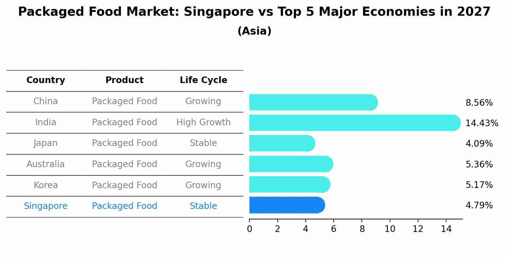 Packaged Food Market: Singapore vs Top 5 Major Economies in 2027 (Asia)