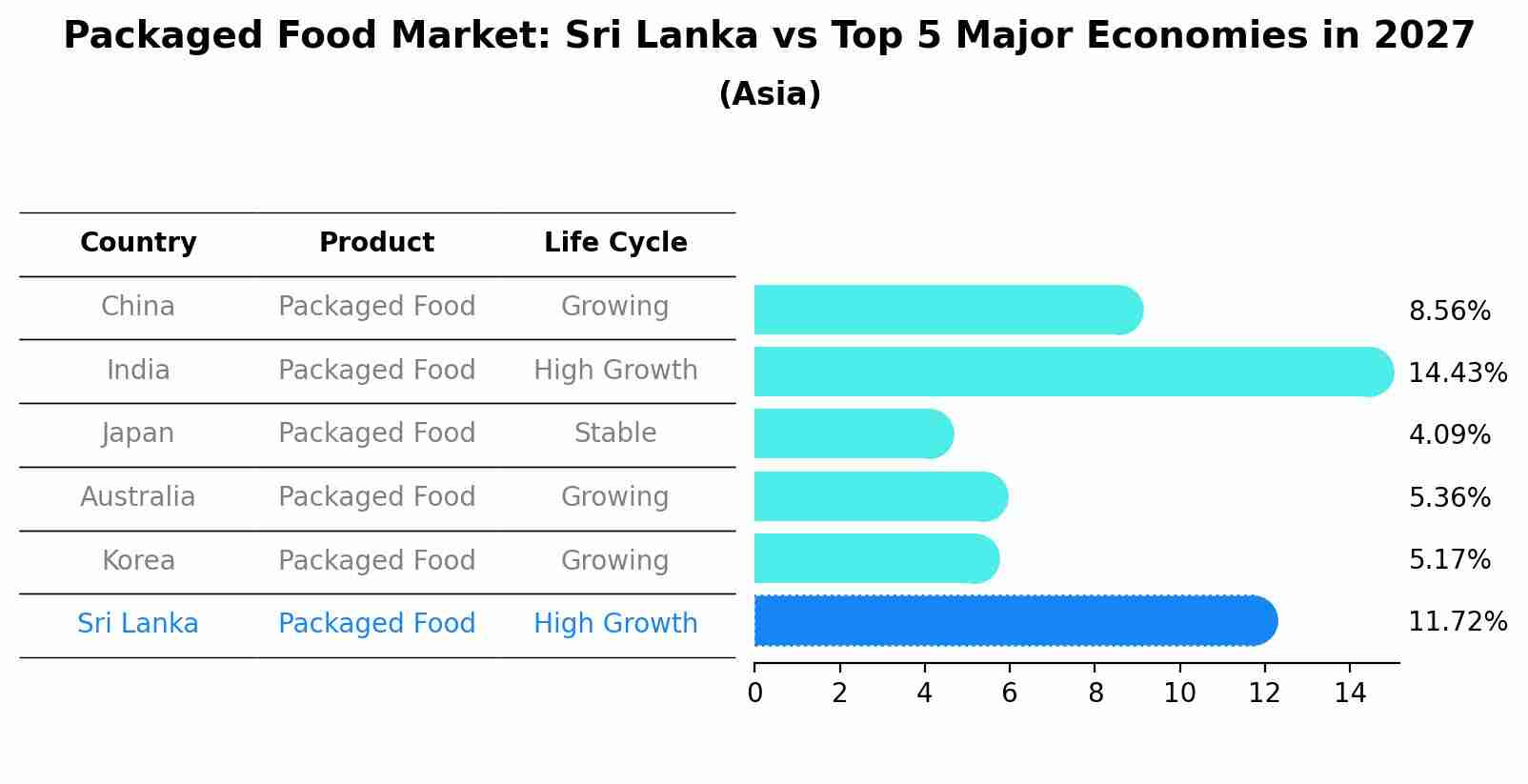 Packaged Food Market: Sri Lanka vs Top 5 Major Economies in 2027 (Asia)