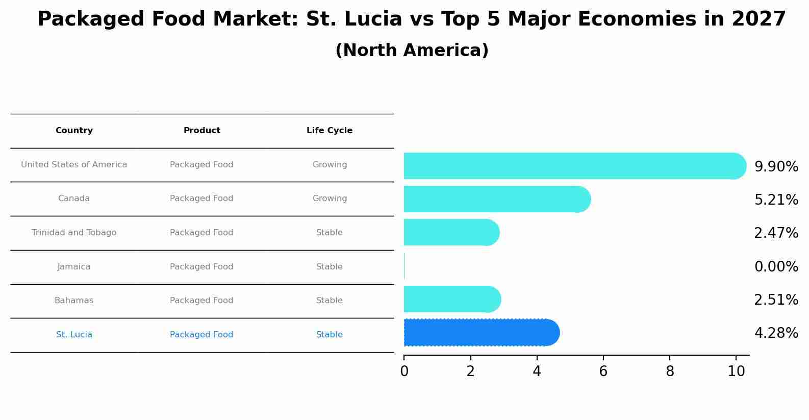Packaged Food Market: St. Lucia vs Top 5 Major Economies in 2027 (North America)