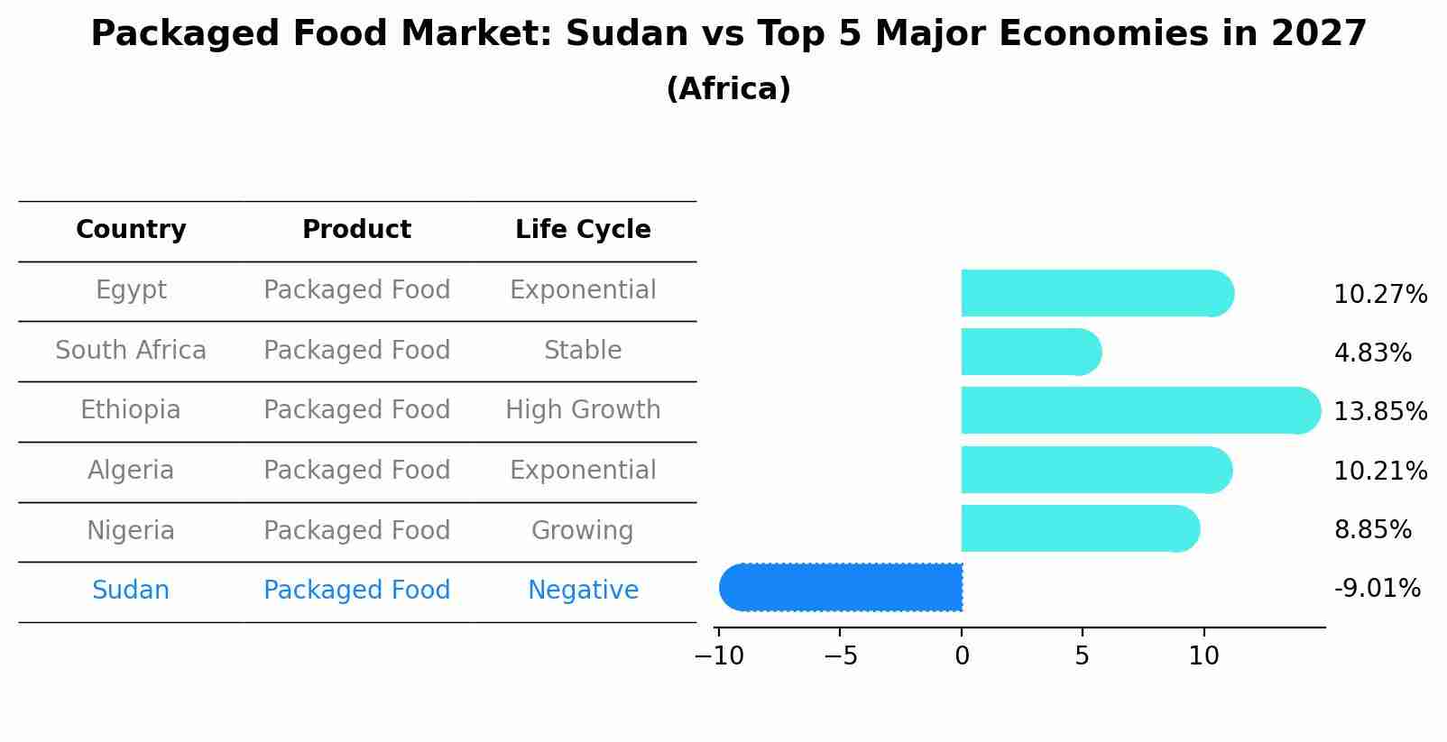 Packaged Food Market: Sudan vs Top 5 Major Economies in 2027 (Africa)