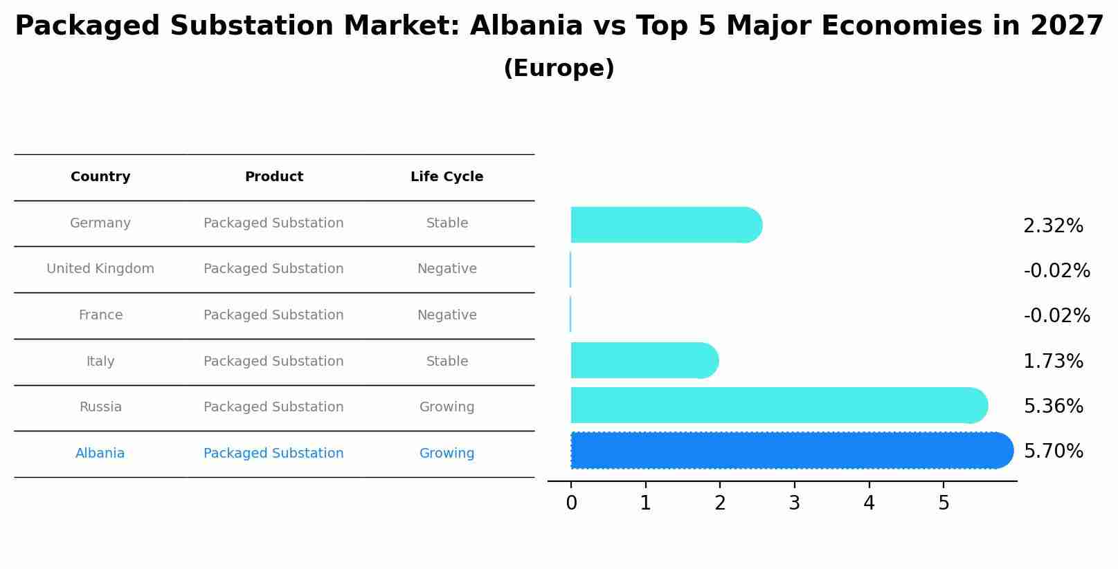 Packaged Substation Market: Albania vs Top 5 Major Economies in 2027 (Europe)