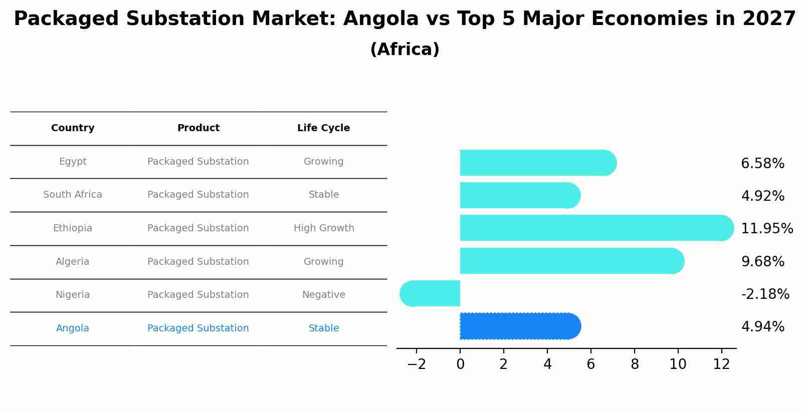 Packaged Substation Market: Angola vs Top 5 Major Economies in 2027 (Africa)