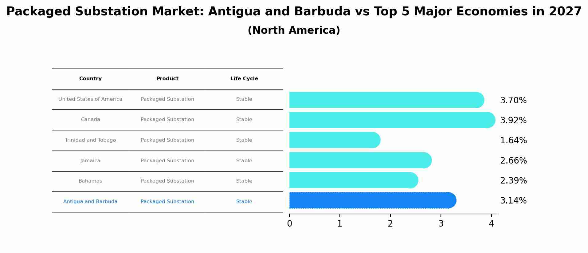 Packaged Substation Market: Antigua and Barbuda vs Top 5 Major Economies in 2027 (North America)