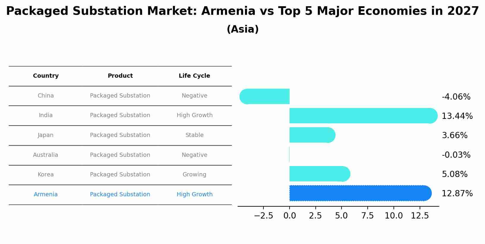 Packaged Substation Market: Armenia vs Top 5 Major Economies in 2027 (Asia)