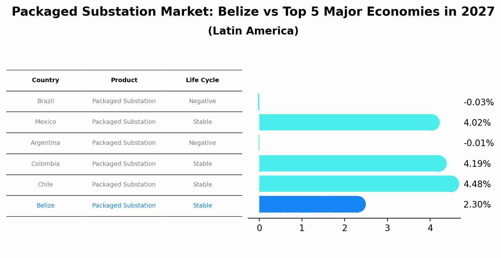 Packaged Substation Market: Belize vs Top 5 Major Economies in 2027 (Latin America)