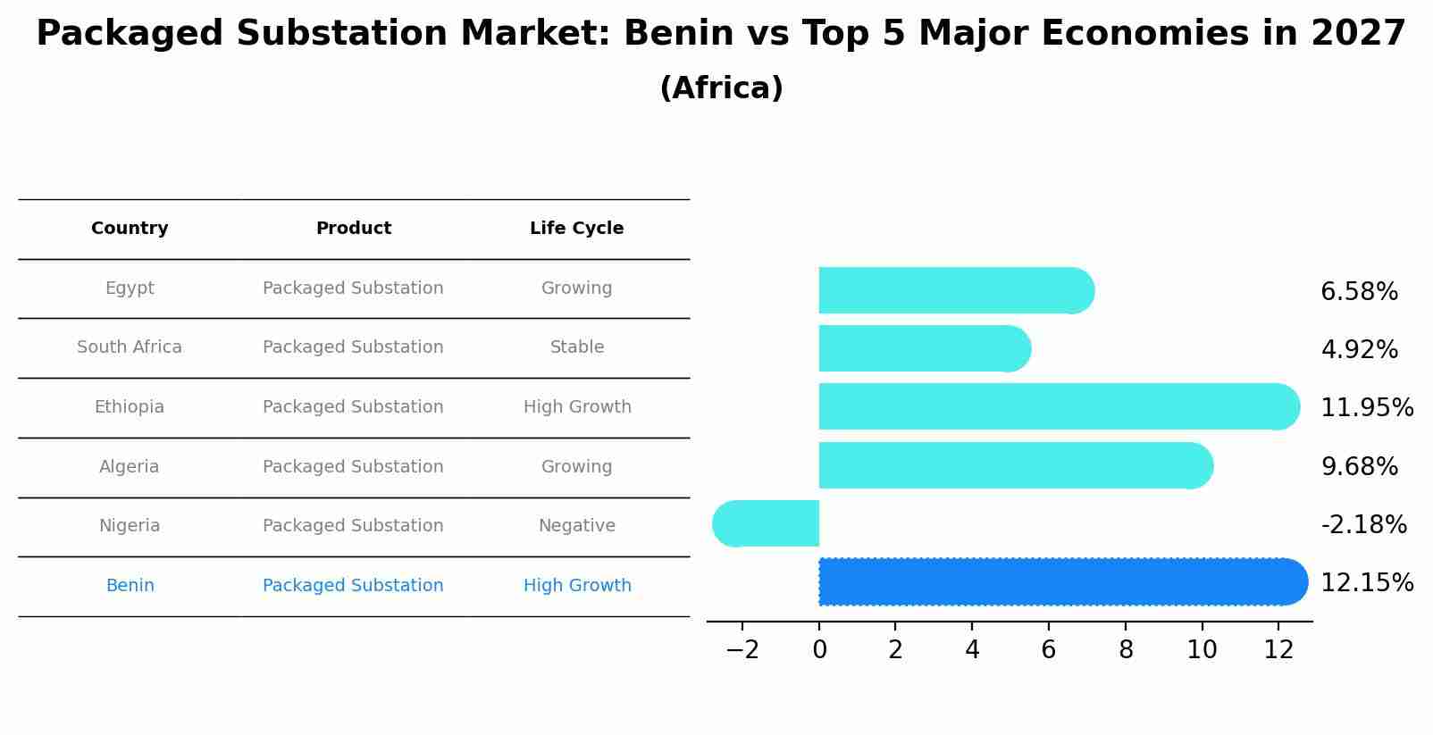 Packaged Substation Market: Benin vs Top 5 Major Economies in 2027 (Africa)