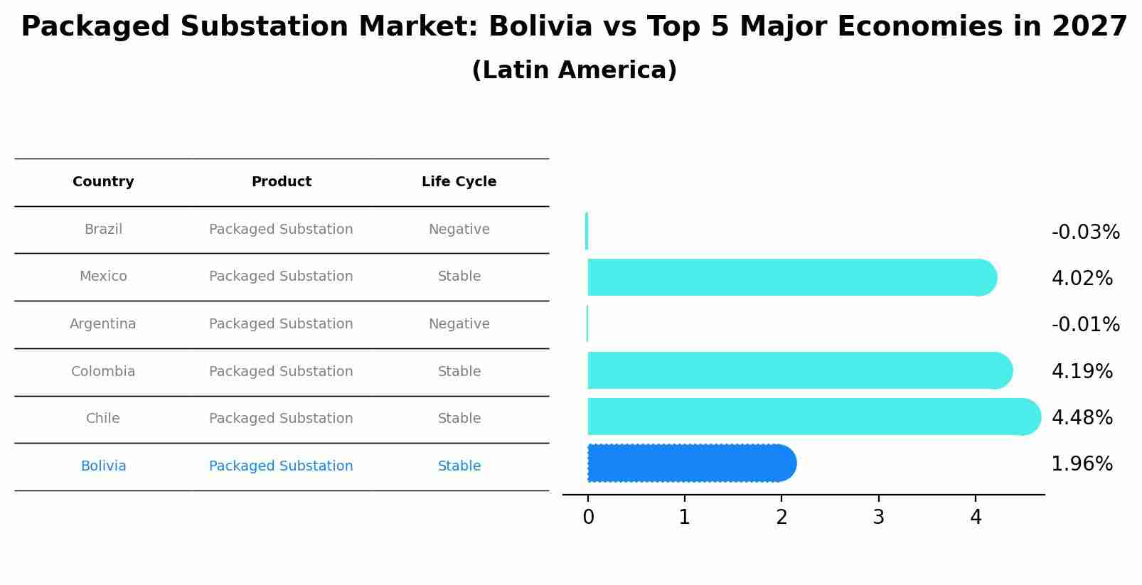 Packaged Substation Market: Bolivia vs Top 5 Major Economies in 2027 (Latin America)