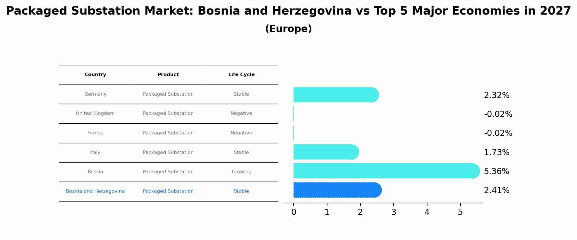 Packaged Substation Market: Bosnia and Herzegovina vs Top 5 Major Economies in 2027 (Europe)