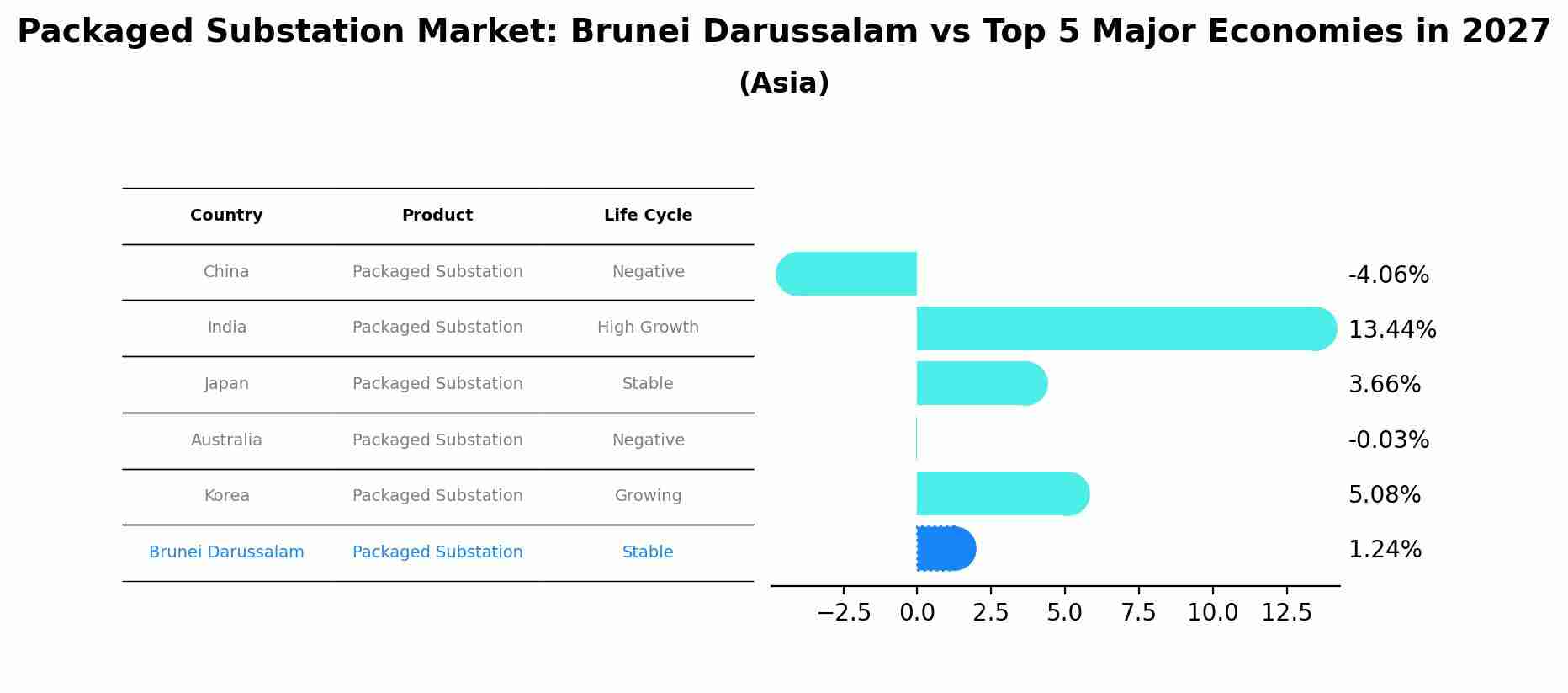 Packaged Substation Market: Brunei Darussalam vs Top 5 Major Economies in 2027 (Asia)