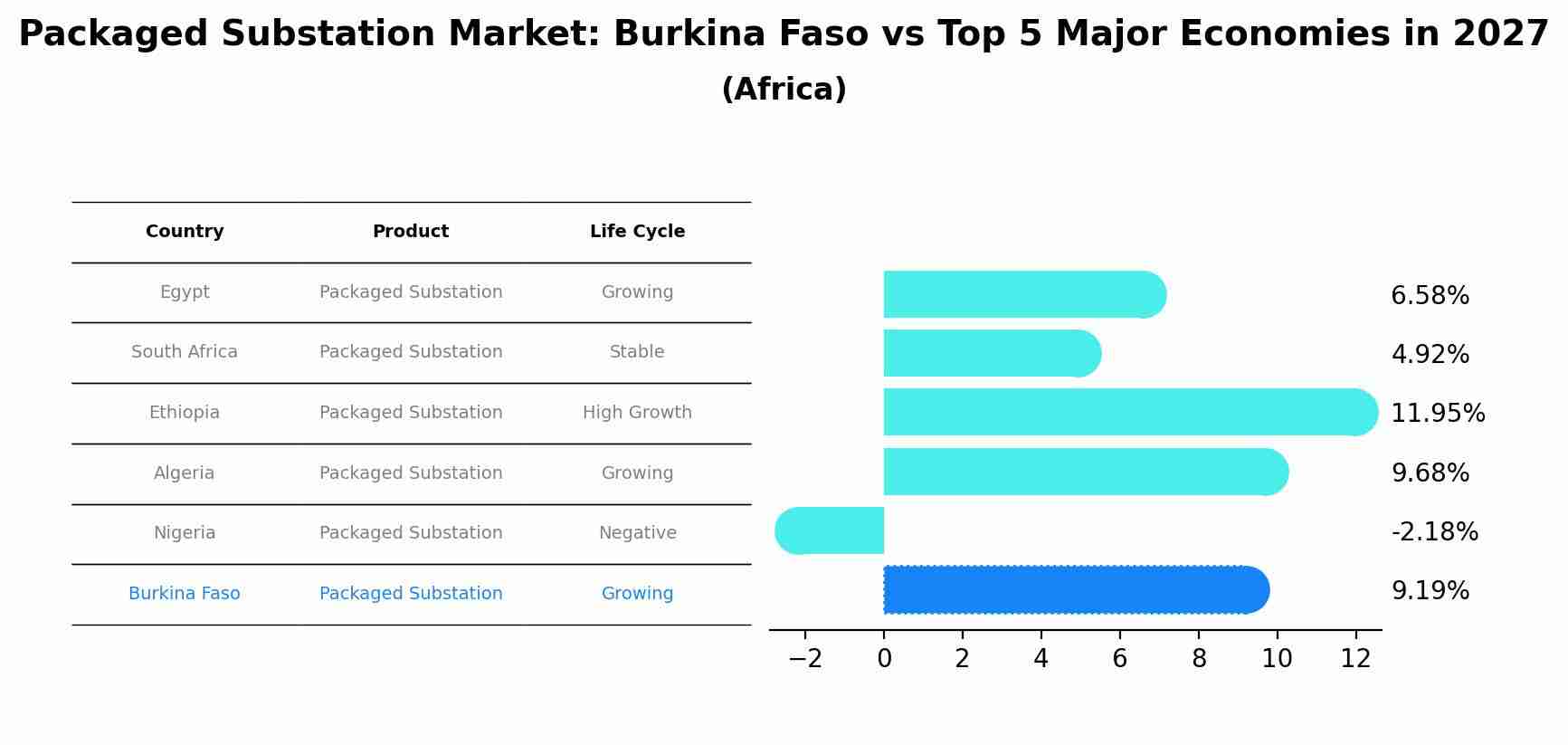 Packaged Substation Market: Burkina Faso vs Top 5 Major Economies in 2027 (Africa)