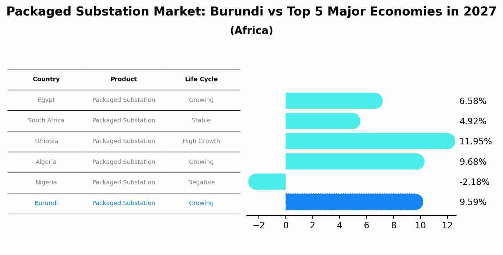 Packaged Substation Market: Burundi vs Top 5 Major Economies in 2027 (Africa)