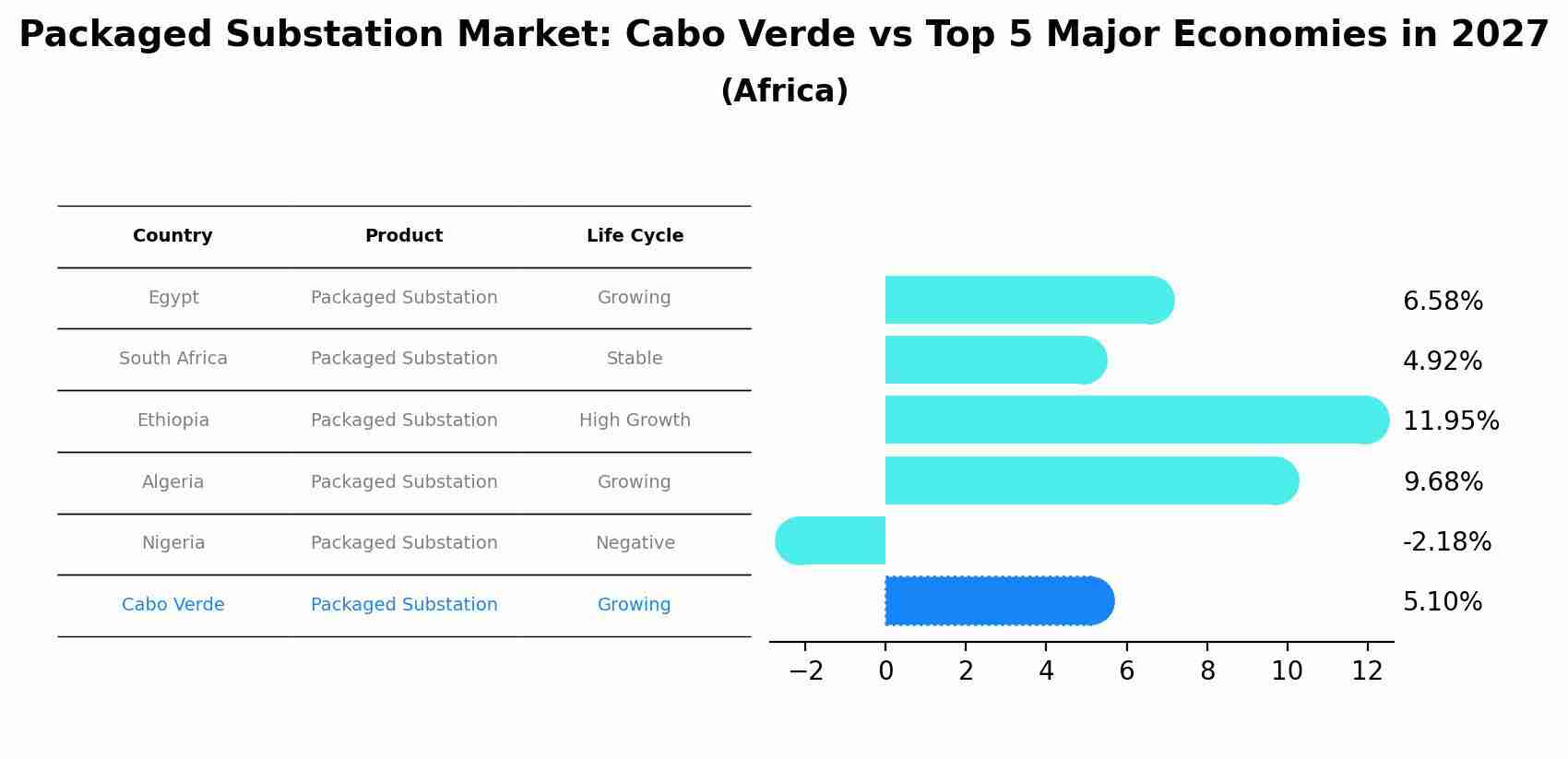 Packaged Substation Market: Cabo Verde vs Top 5 Major Economies in 2027 (Africa)