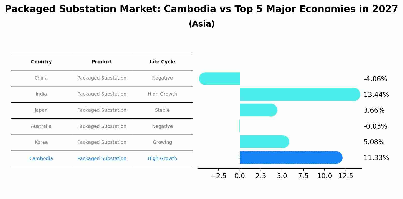 Packaged Substation Market: Cambodia vs Top 5 Major Economies in 2027 (Asia)