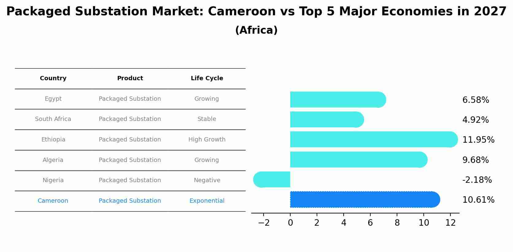 Packaged Substation Market: Cameroon vs Top 5 Major Economies in 2027 (Africa)