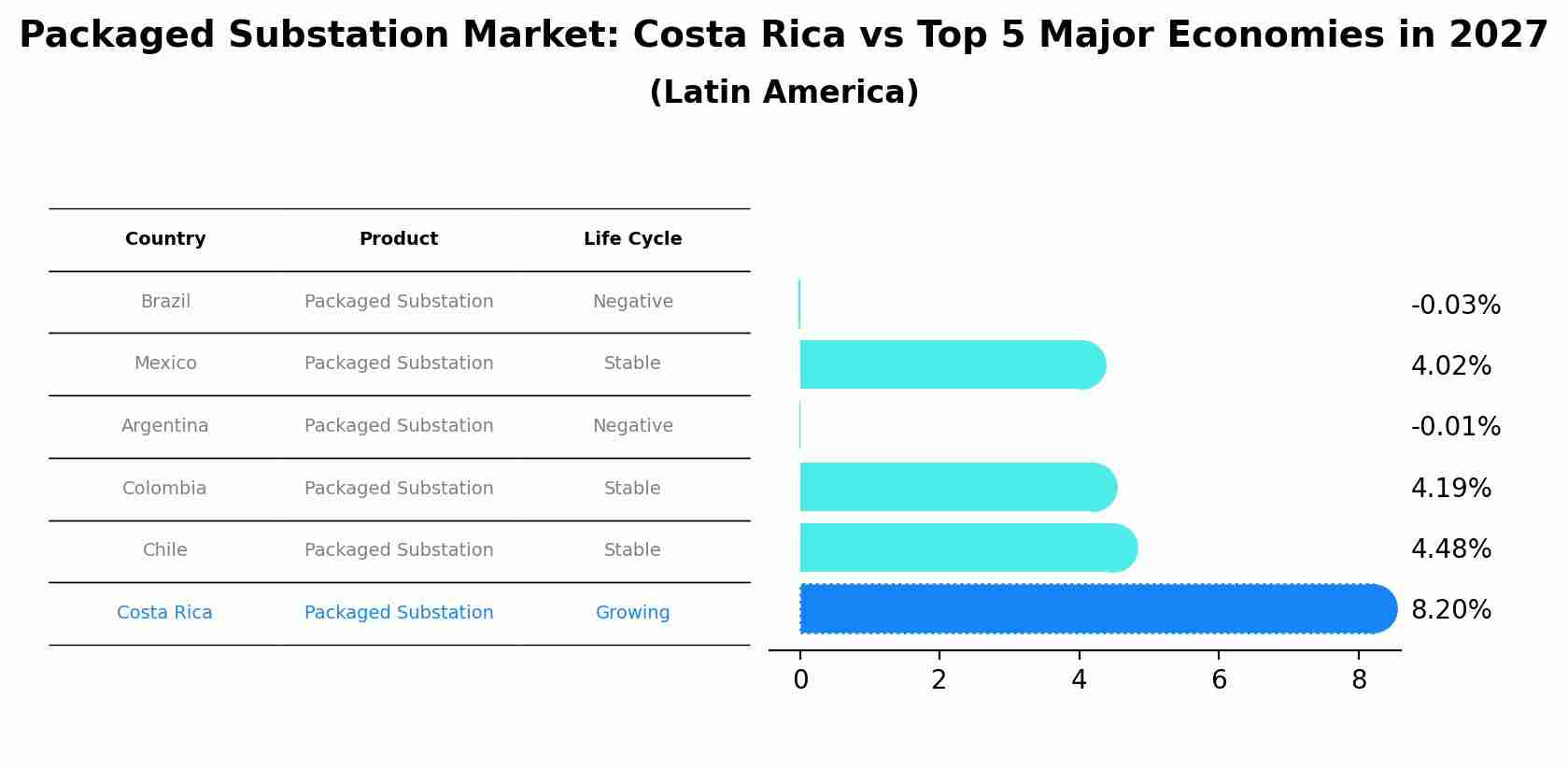 Packaged Substation Market: Costa Rica vs Top 5 Major Economies in 2027 (Latin America)